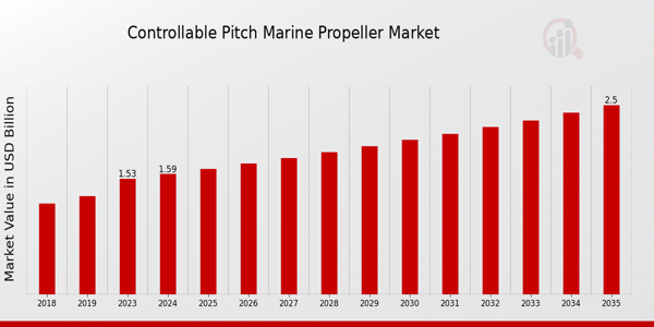 Controllable Pitch Marine Propeller Market Overview