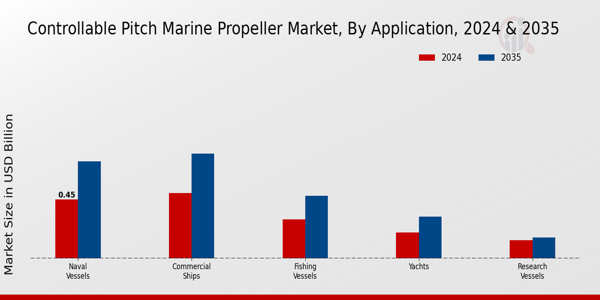 Controllable Pitch Marine Propeller Market Segment