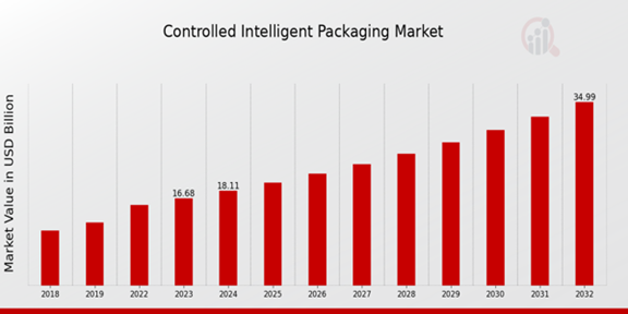 Controlled Intelligent Packaging Market Overview