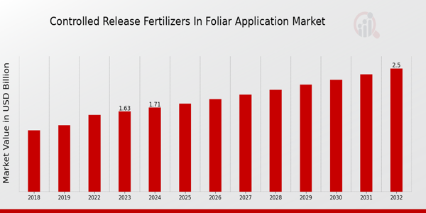 Controlled Release Fertilizers in Foliar Application Market Overview