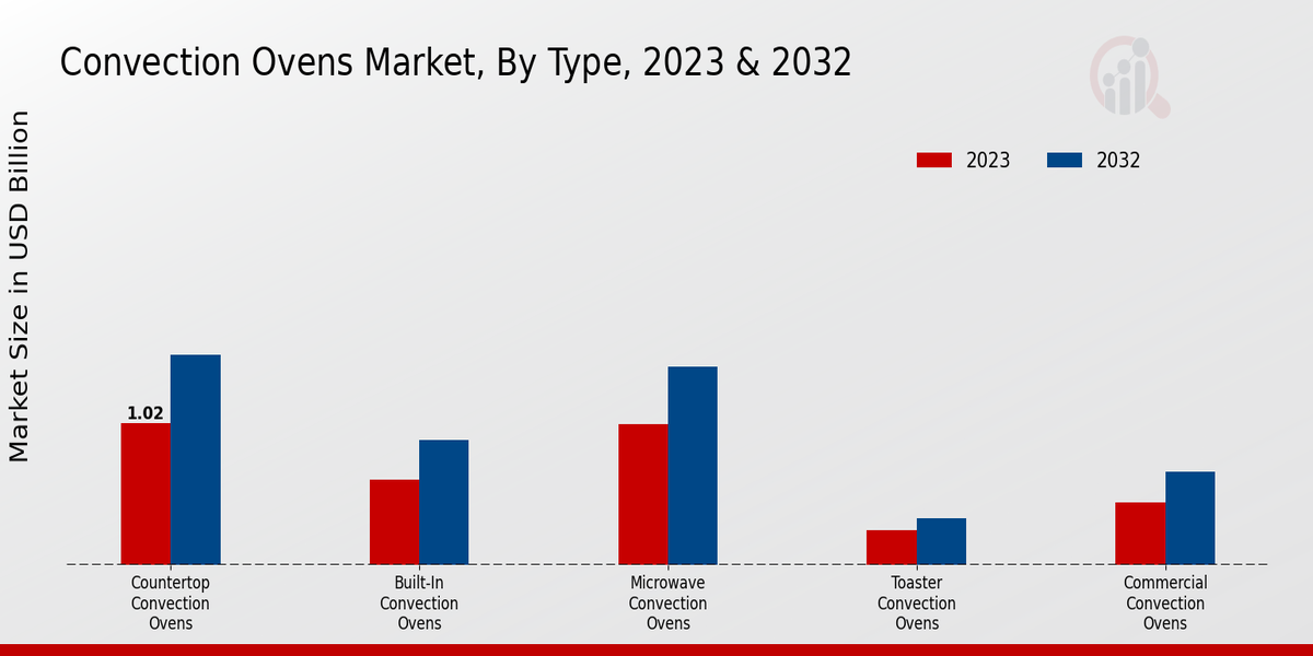 Convection Ovens Market Type Insights  