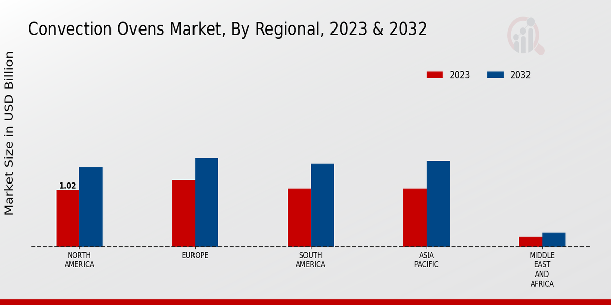 Convection Ovens Market Regional Insights  