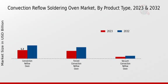 Convection Reflow Soldering Oven Market Product Type