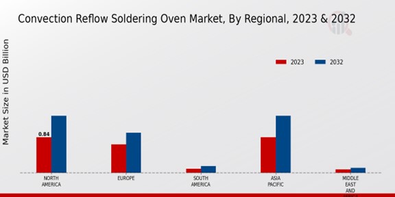 Convection Reflow Soldering Oven Market Regional