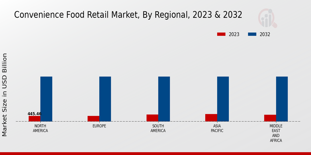 Convenience Food Retail Market Regional Insights