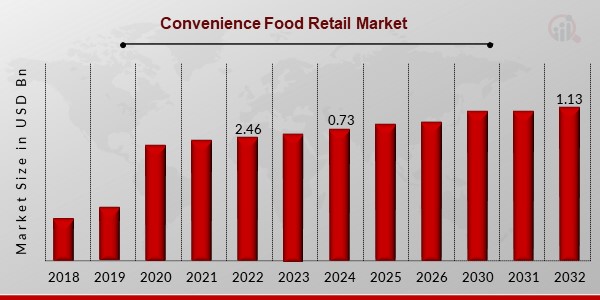 Convenience Food Retail Market Overview