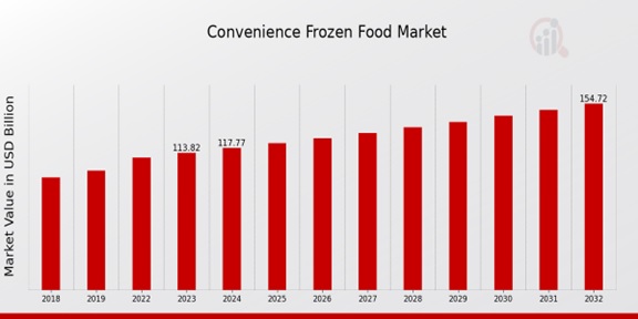 Convenience Frozen Food Market Overview