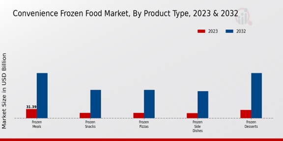 Convenience Frozen Food Market Product Type Insights