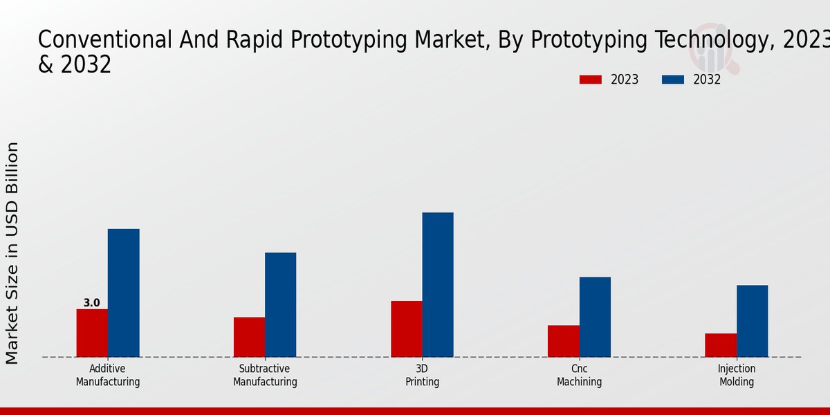 Conventional And Rapid Prototyping Market Prototyping Technology Insights  