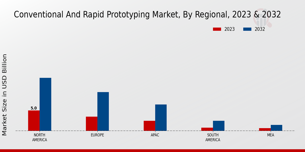 Conventional And Rapid Prototyping Market Regional Insights  