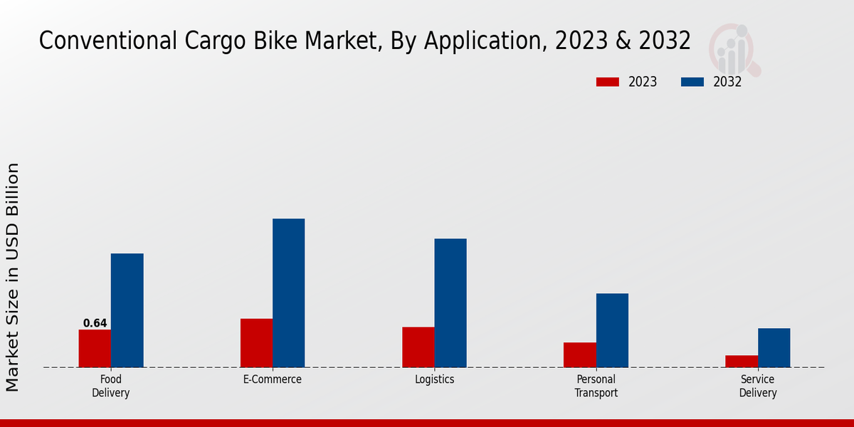 Conventional Cargo Bike Market By Application 2023 & 2032