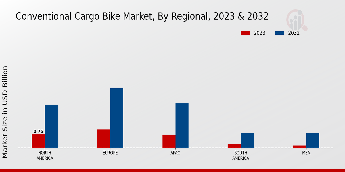 Conventional Cargo Bike Market By Regional Analysis 2023 & 2032 