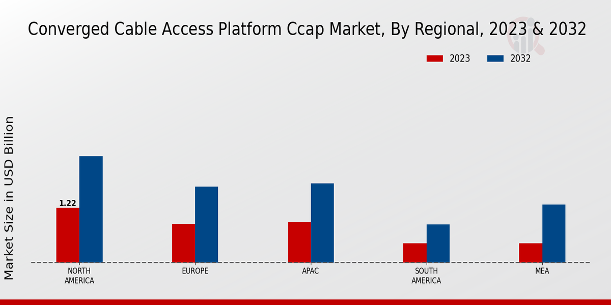 Converged Cable Access Platform CCAP Market Regional Insights  