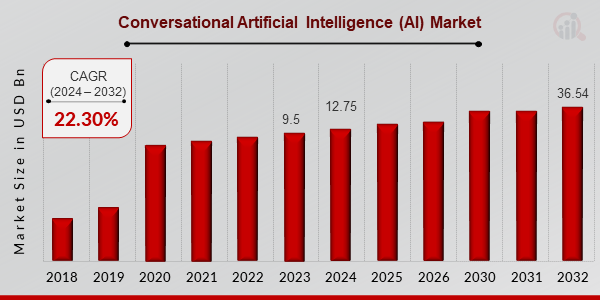 Conversational Artificial Intelligence (AI) Market Overview1