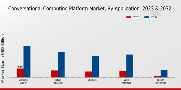 Conversational Computing Platform Market Application Insights