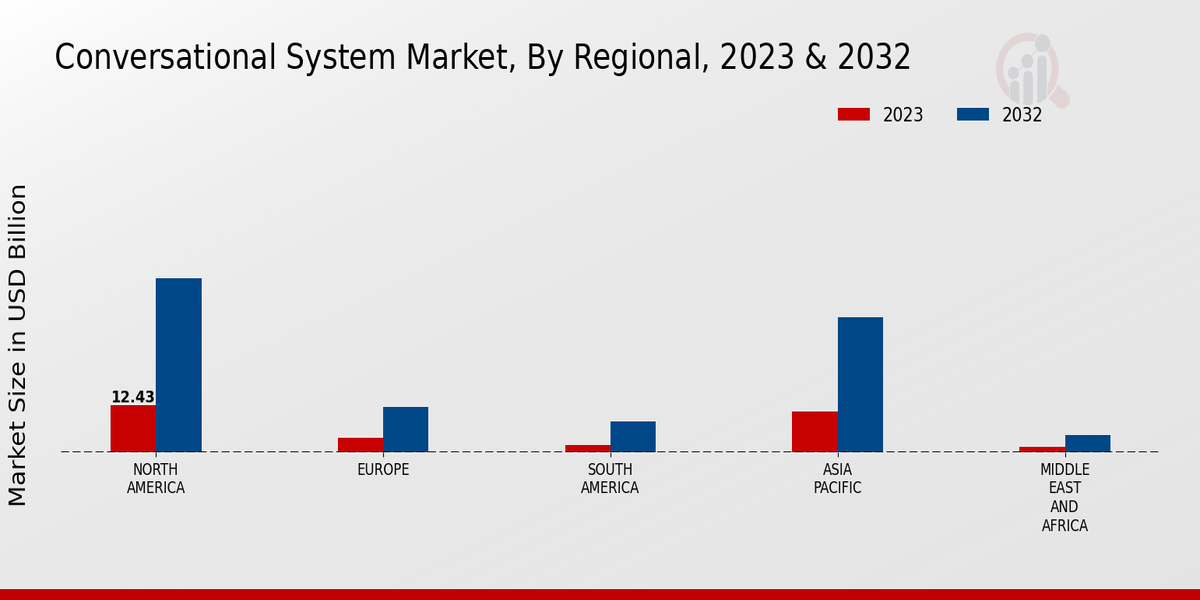 Conversational System Market, By Regional, 2023 & 2032 (USD billion)