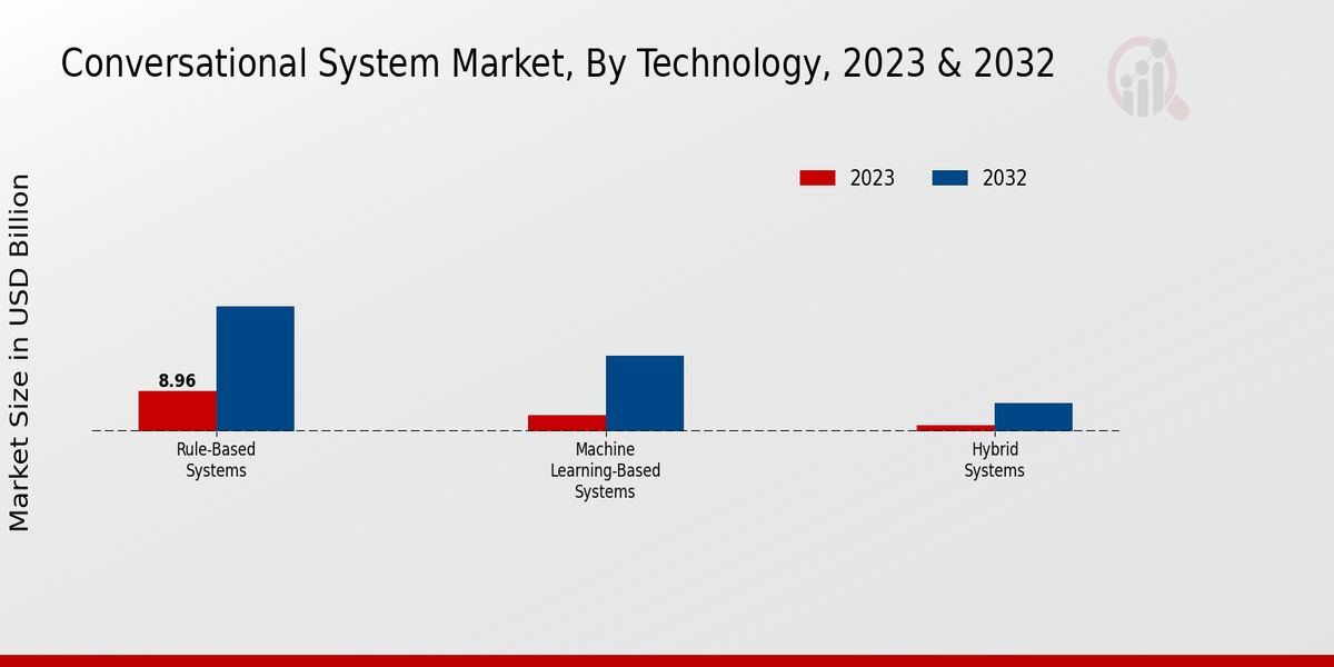 Conversational System Market, By Technology, 2023 & 2032 (USD billion)