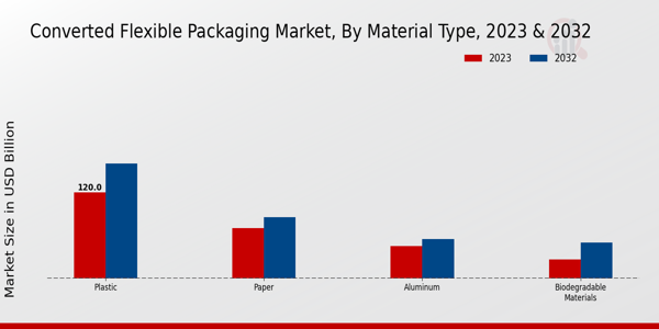 Converted Flexible Packaging Market Material Type Insights