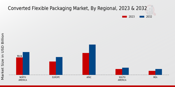 Converted Flexible Packaging Market Regional Insights