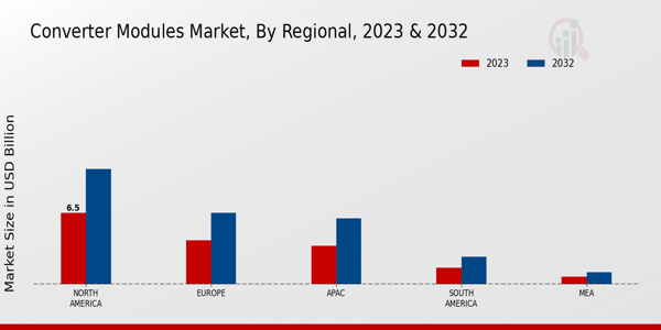 Converter Modules Market Regional Insights