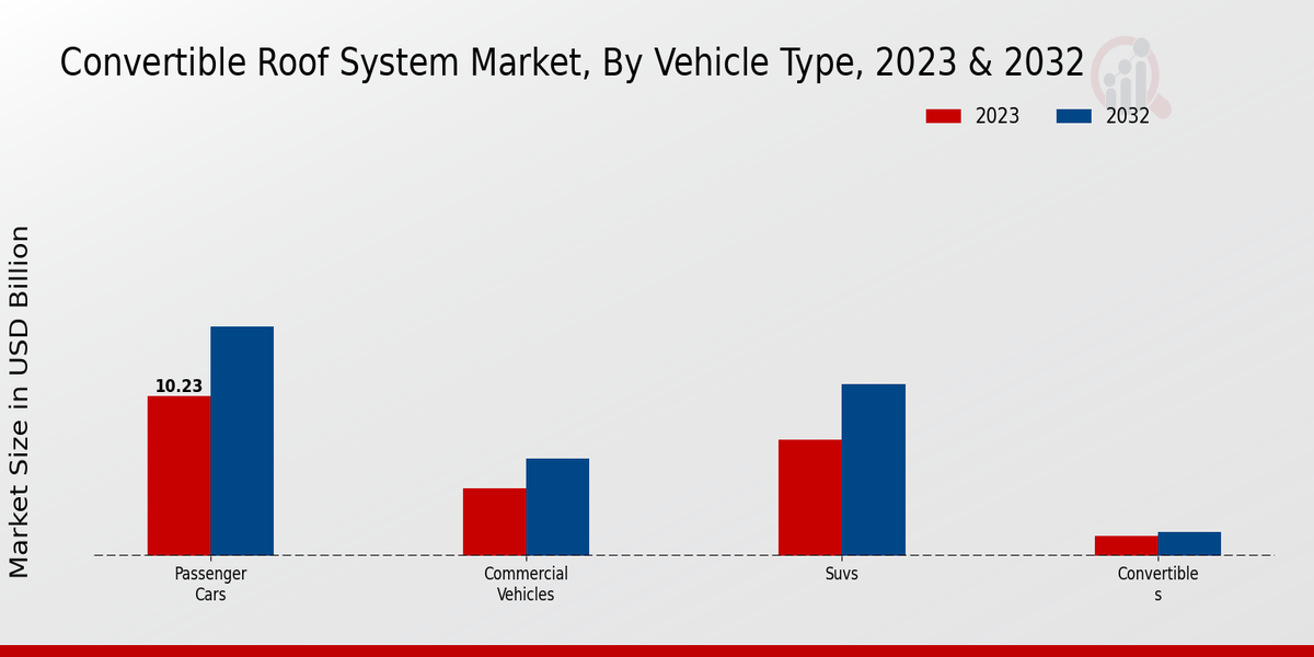 Convertible Roof System Market Vehicle Type Insights