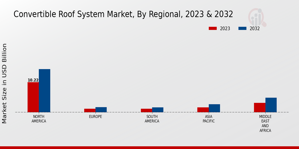 Convertible Roof System Market Regional Insights