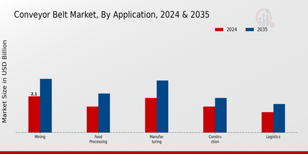 Conveyor Belt Market Segment