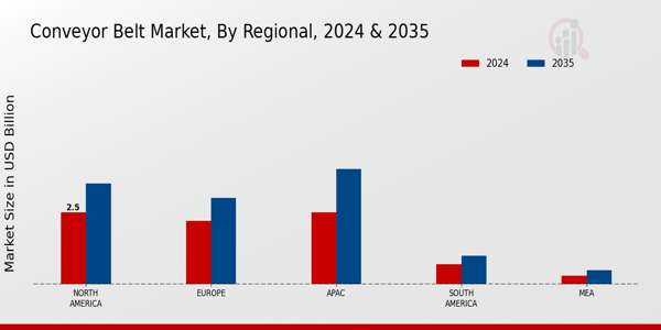 Conveyor Belt Market Region