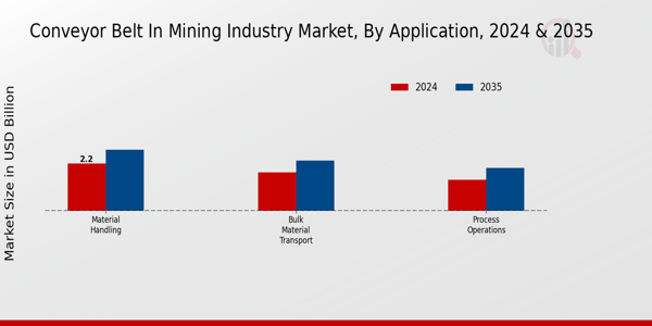 Conveyor Belt In Mining Industry Market Segment