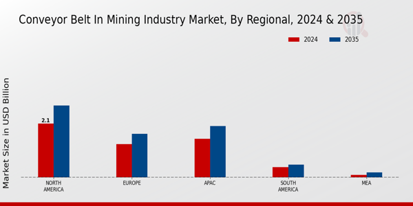 Conveyor Belt In Mining Industry Market Region