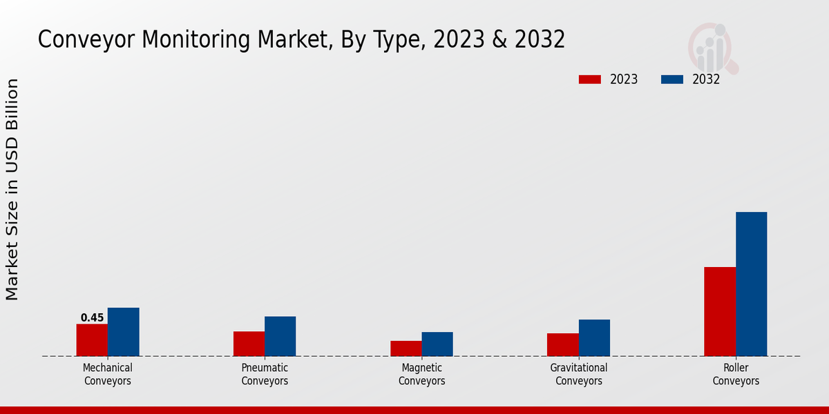 Conveyor_Monitoring_Market_2