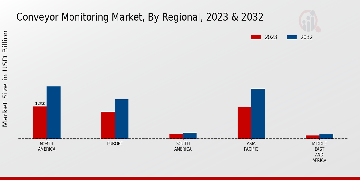 Conveyor_Monitoring_Market_3