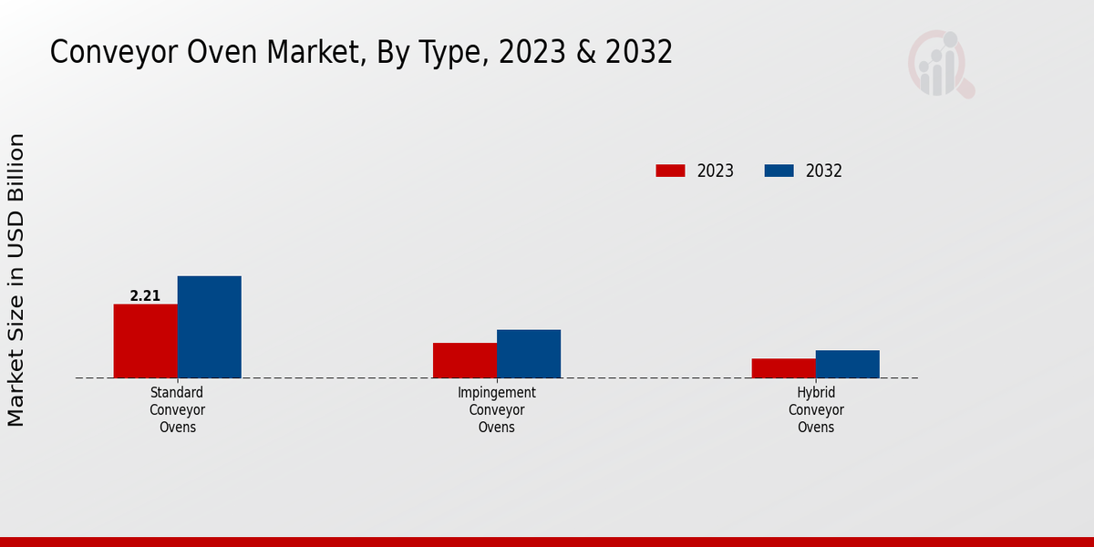 Conveyor Oven Market Type Insights  