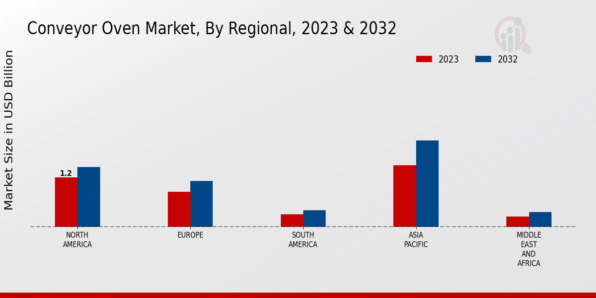 Conveyor Oven Market Regional Insights  