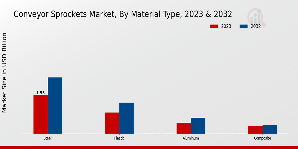 Conveyor Sprockets Market Material Type Insights  