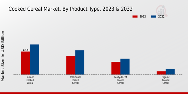 Cooked Cereal Market Product Type Insights