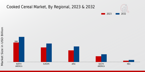 Cooked Cereal Market Regional Insights