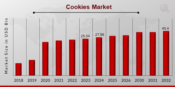 Cookies Market Overview