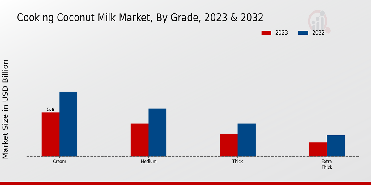 Cooking Coconut Milk Market Grade 