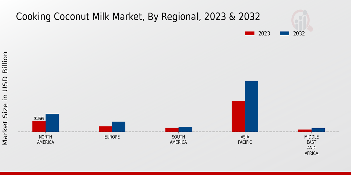 Cooking Coconut Milk Market Regional 