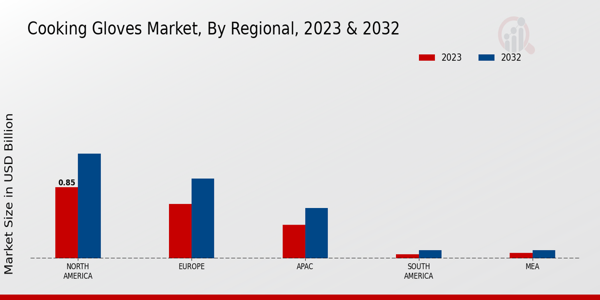 Cooking Gloves Market ,By Regional 2023 & 2032