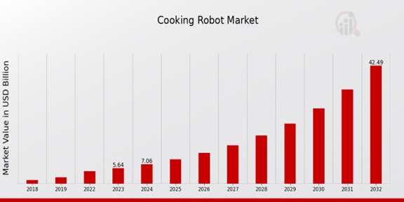 Cooking Robot Market Overview