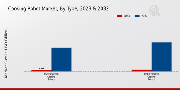 Cooking Robot Market Type Insights