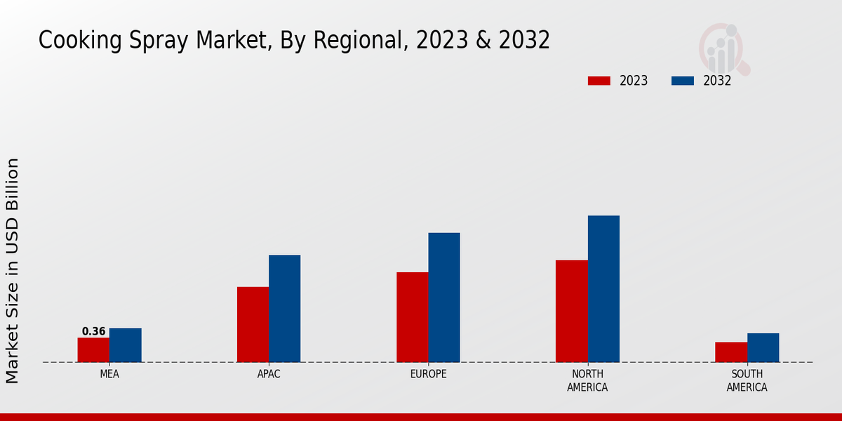 Cooking Spray Market By Regional 2023 & 2032