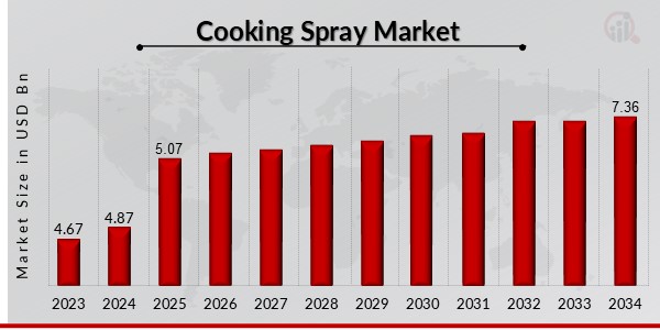 Cooking Spray Market Overview