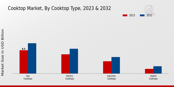 Cooktop Market Cooktop Type Insights  