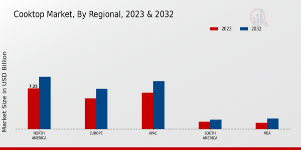 Cooktop Market Regional Insights  