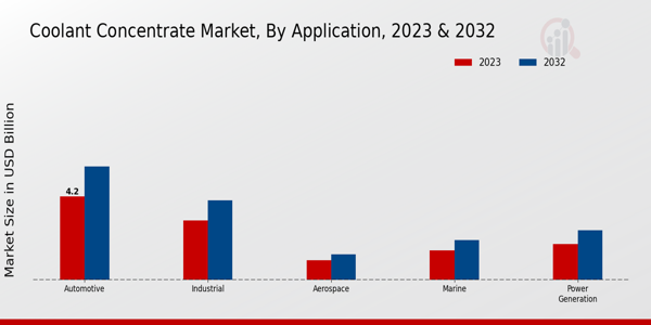 Coolant Concentrate Market Application Insights  