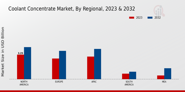 Coolant Concentrate Market Regional Insights  