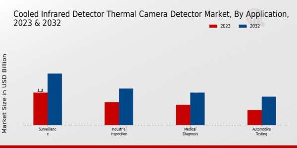 Cooled Infrared Detector Thermal Camera Detector Market Application Insights